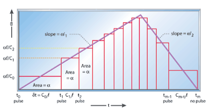 Motion Profile